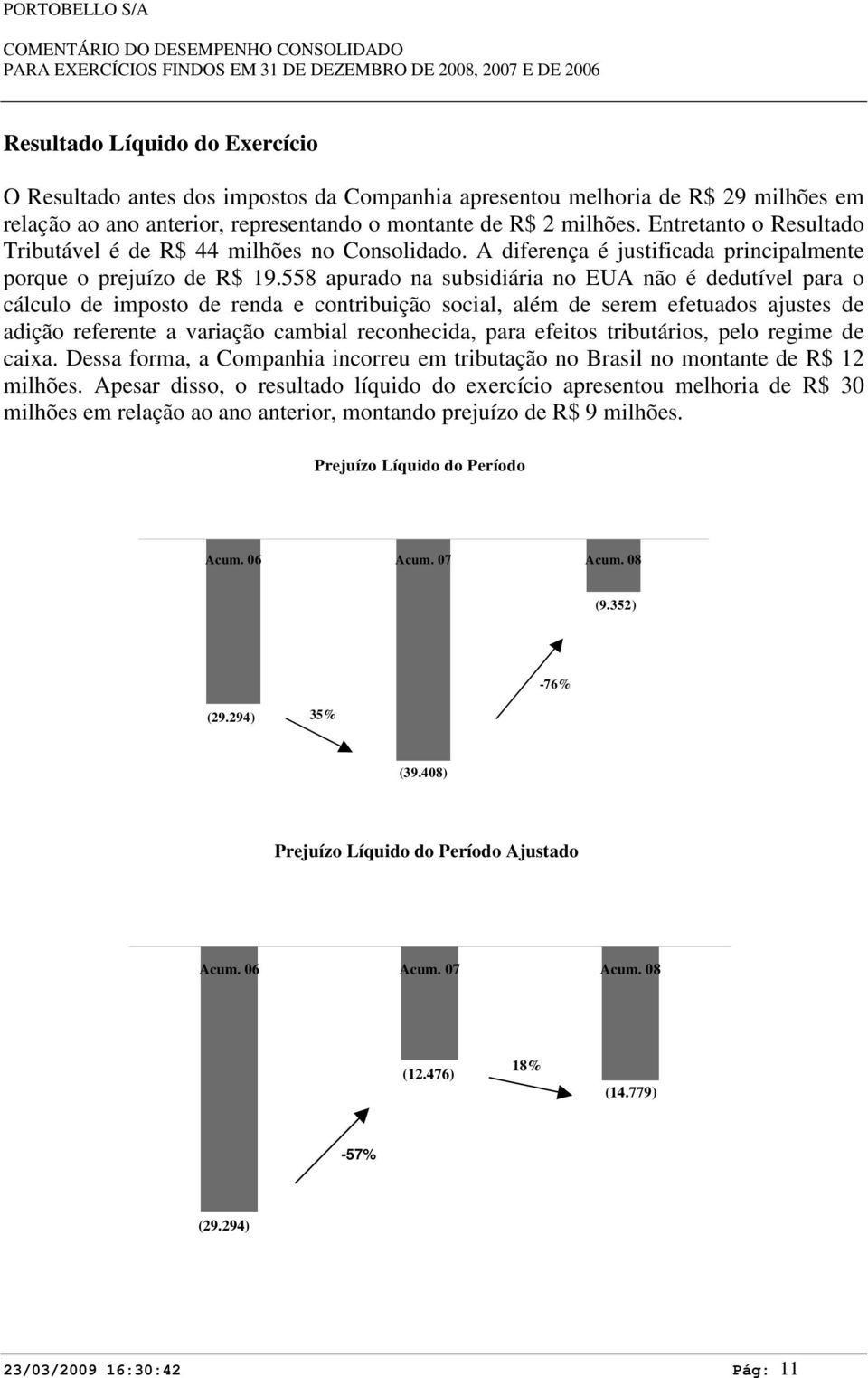 A diferença é justificada principalmente porque o prejuízo de R$ 19.