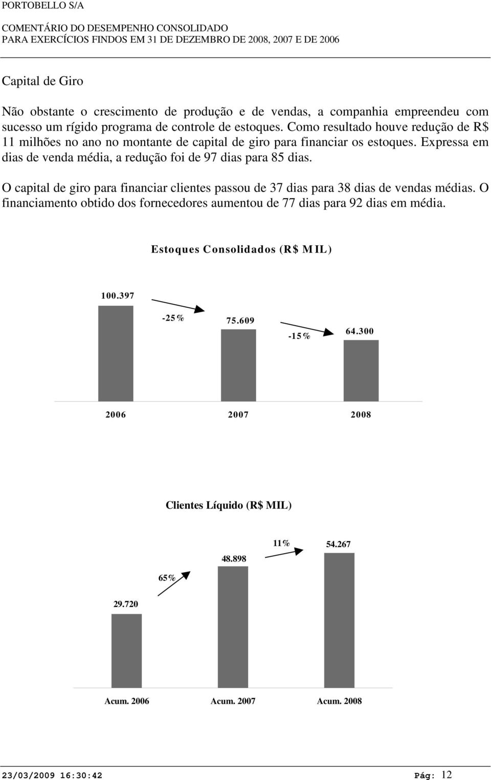 Expressa em dias de venda média, a redução foi de 97 dias para 85 dias. O capital de giro para financiar clientes passou de 37 dias para 38 dias de vendas médias.