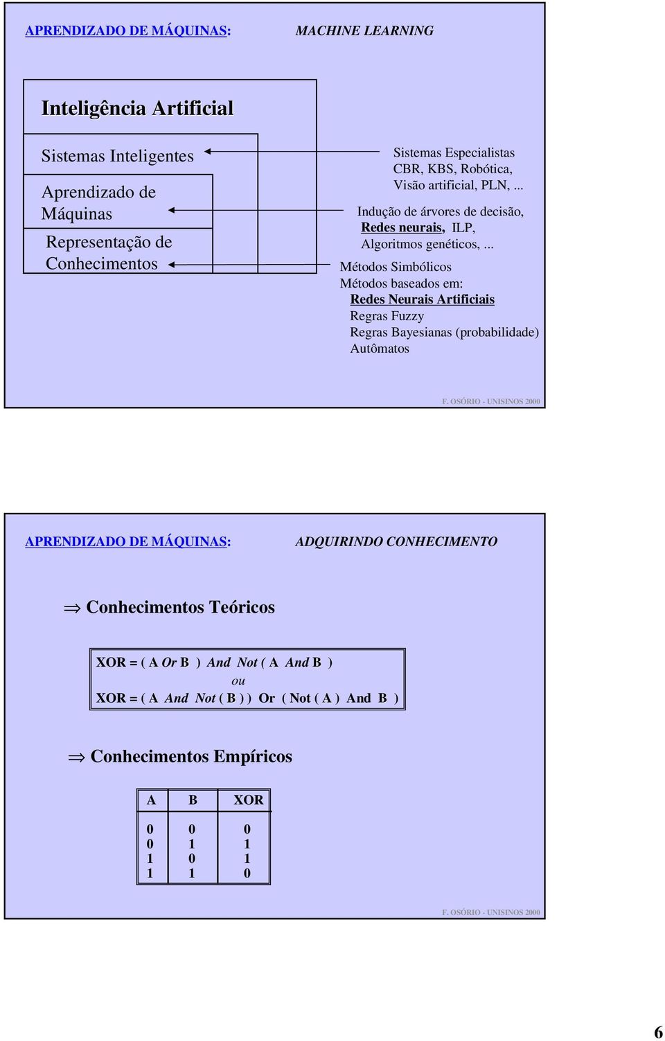 .. Métodos Simbólicos Métodos baseados em: Redes Neurais Artificiais Regras Fuzzy Regras Bayesianas (probabilidade) Autômatos APRENDIZADO DE MÁQUINAS: