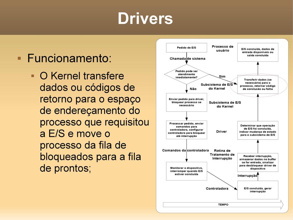 Não Sim Subsistema de E/S do Kernel Enviar pedido para driver, bloquear processo se necessário Transferir dados (se necessário) para o processo, retornar código de conclusão ou falha Subsistema de