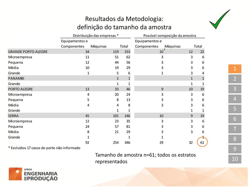 1 1 1 1 PORTO ALEGRE 13 33 46 9 10 19 Microempresa 4 20 24 3 3 6 Pequena 5 8 13 3 3 6 Média 4 4 8 3 3 6 Grande 1 1 1 1 SERRA 45 101 146 10 9 19 Microempresa 12 23 35 3 3 6 Pequena