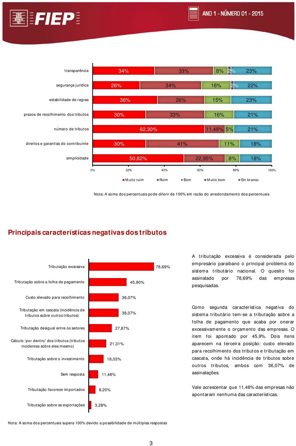 100% em razão do arredondamento dos percentuais Principais características negativas dos tributos Tributação excessiva Tributação sobre a folha de pagamento 45,90% 78,69% A tributação excessiva é