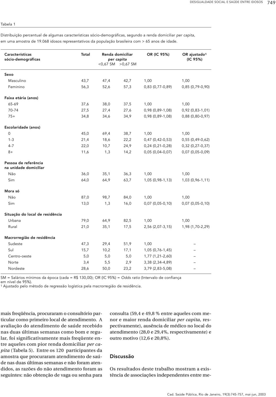 Características Total Renda domiciliar OR (IC 95%) OR ajustado1 sócio-demográficas per capita (IC 95%) <0,67 SM >0,67 SM Sexo Masculino 43,7 47,4 42,7 1,00 1,00 Feminino 56,3 52,6 57,3 0,83