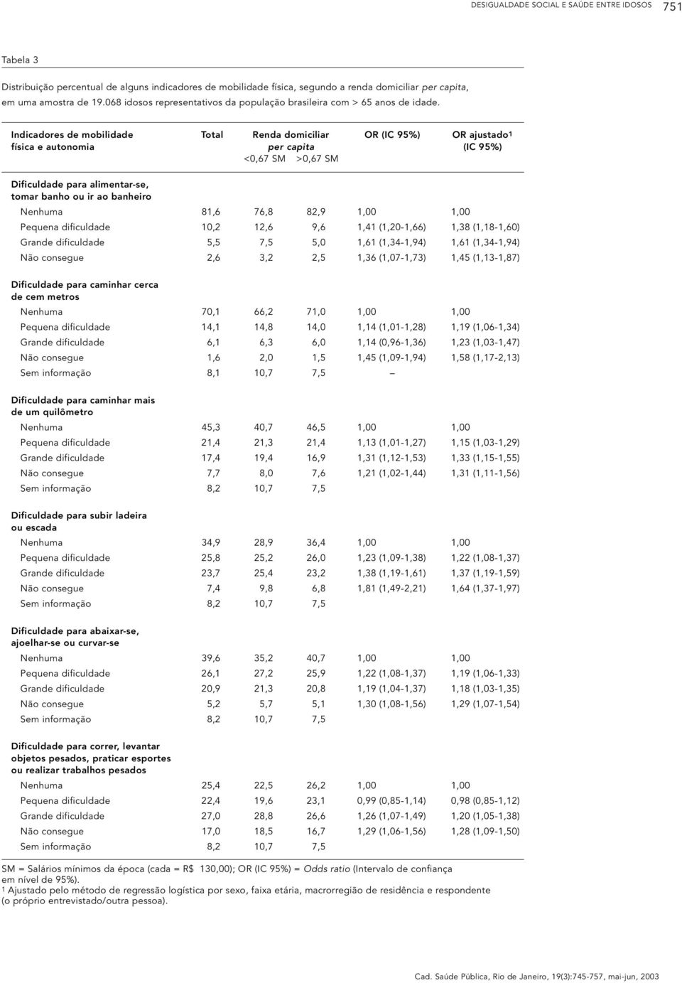 Indicadores de mobilidade Total Renda domiciliar OR (IC 95%) OR ajustado1 física e autonomia per capita (IC 95%) <0,67 SM >0,67 SM Dificuldade para alimentar-se, tomar banho ou ir ao banheiro Nenhuma