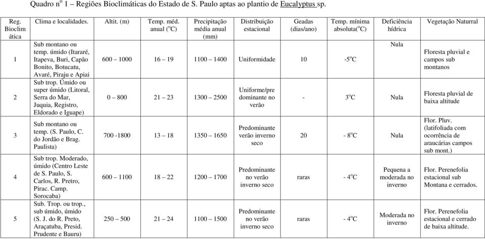 Paulo, C. do Jordão e Brag. Paulista) Sub trop. Moderado, úmido (Centro Leste de S. Paulo, S. Carlos, R. Pretro, Pirac. Camp. Sorocaba) Sub. Trop. ou trop., sub úmido, úmido (S. J. do R.