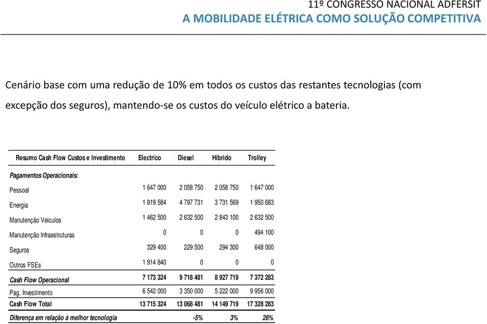 683 Manutenção Veiculos 1 462 500 2 632 500 2 843 100 2 632 500 Manutenção Infraestruturas 0 0 0 494 100 Seguros 329 400 229 500 294 300 648 000 Outros FSEs 1 914 840 0 0 0 Cash Flow