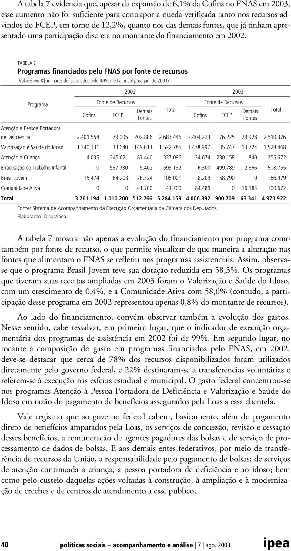 TABELA 7 Programas financiados pelo FNAS por fonte de recursos (Valores em R$ milhares deflacionados pelo INPC média anual para jan.