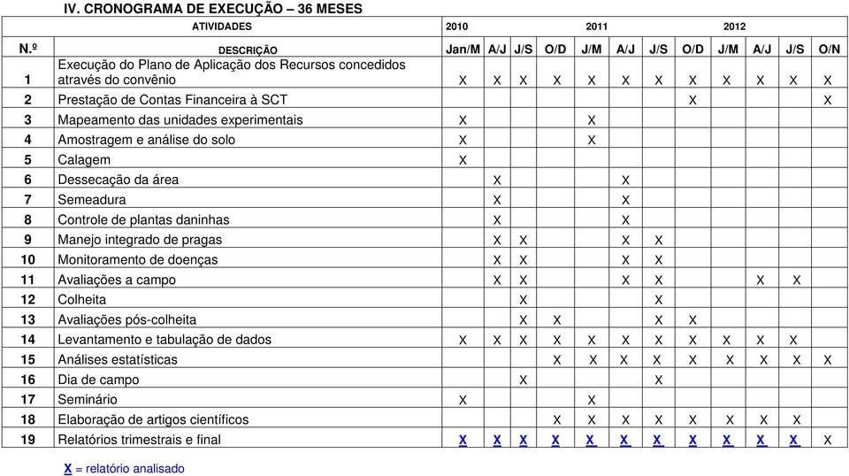 SCT X X 3 Mapeamento das unidades experimentais X X 4 Amostragem e análise do solo X X 5 Calagem X 6 Dessecação da área X X 7 Semeadura X X 8 Controle de plantas daninhas X X 9 Manejo integrado de