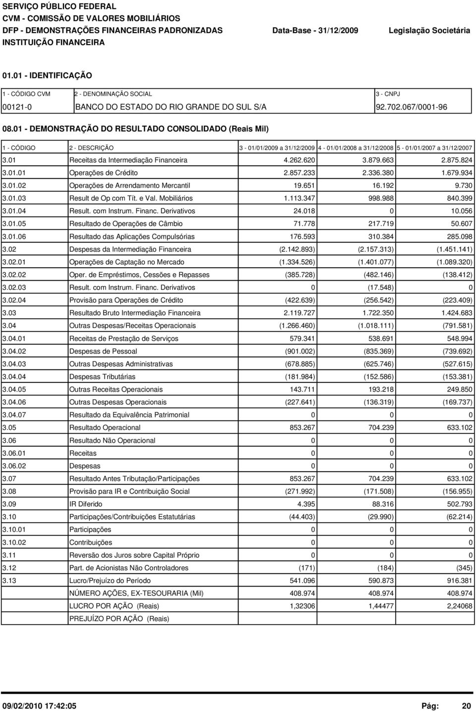 1 - DEMONSTRAÇÃO DO RESULTADO CONSOLIDADO (Reais Mil) 1 - CÓDIGO 2 - DESCRIÇÃO 3-1/1/29 a 31/12/29 4-1/1/28 a 31/12/28 5-1/1/27 a 31/12/27 3.1 Receitas da Intermediação Financeira 4.262.62 3.879.