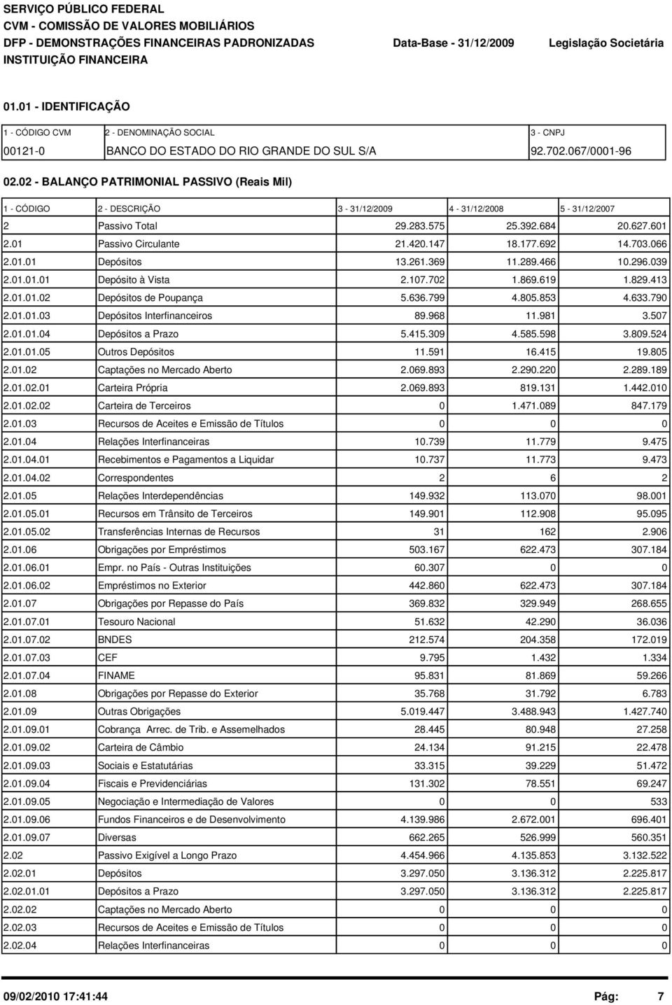 2 - BALANÇO PATRIMONIAL PASSIVO (Reais Mil) 1 - CÓDIGO 2 - DESCRIÇÃO 3-31/12/29 4-31/12/28 5-31/12/27 2 Passivo Total 29.283.575 25.392.684 2.627.61 2.1 Passivo Circulante 21.42.147 18.177.692 14.73.