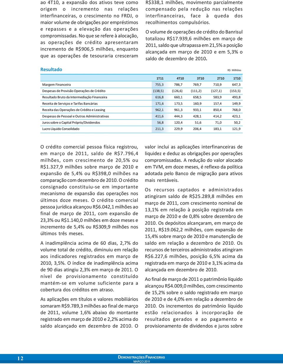 No que se refere à alocação, as operações de crédito apresentaram incremento de R$906,5 milhões, enquanto que as operações de tesouraria cresceram Resultado R$338,1 milhões, movimento parcialmente