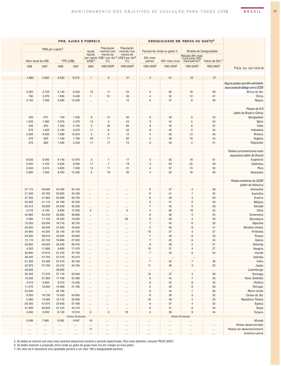 1990-20055 1992-20055 1992-20055 1992-20055 Medida de Desigualdade Relação 20% mais ricos pelos 20% mais pobres 6 Índice de Gini 7 1992-20055 País ou território 4.880 5.860 6.520 9.