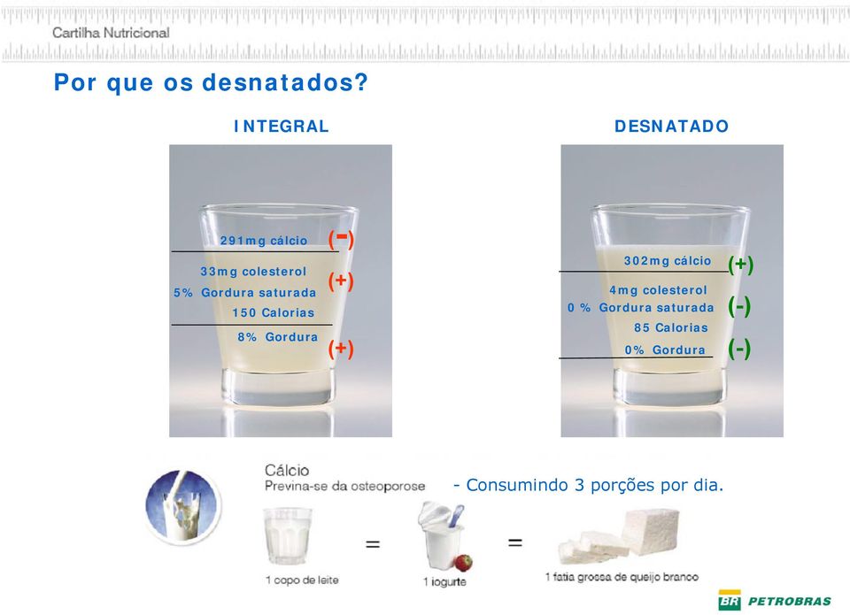 saturada 150 Calorias 8% Gordura (-) (+) (+) 302mg cálcio