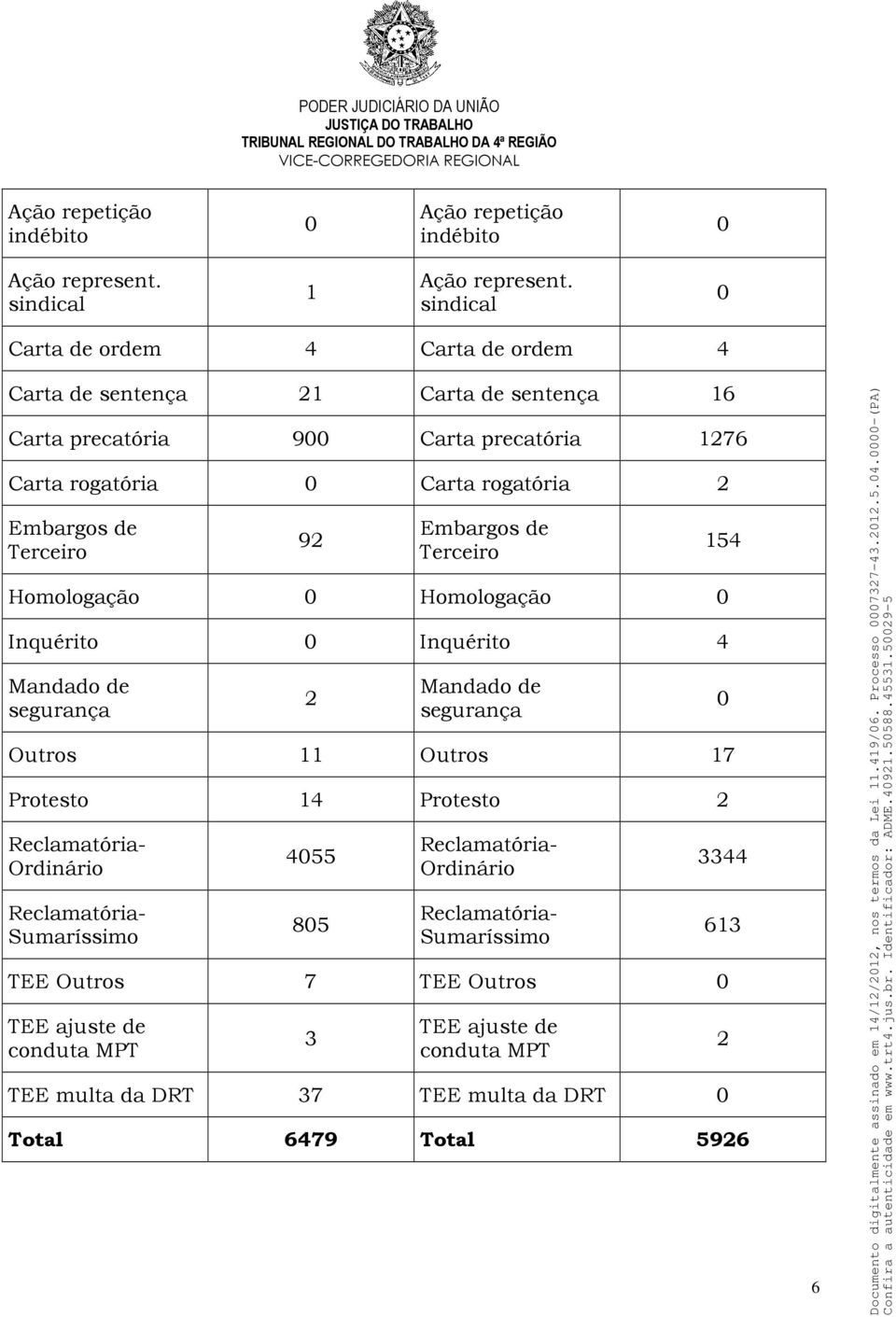 Terceiro 92 Embargos de Terceiro Homologação 0 Homologação 0 Inquérito 0 Inquérito 4 Mandado de segurança 2 Mandado de segurança Outros 11 Outros 17 Protesto 14 Protesto 2