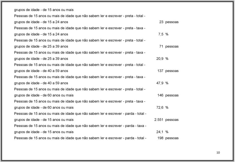a 39 anos 71 pessoas Pessoas de 15 anos ou mais de idade que não sabem ler e escrever - preta - taxa - grupos de idade - de 25 a 39 anos 20,9 % Pessoas de 15 anos ou mais de idade que não sabem ler e