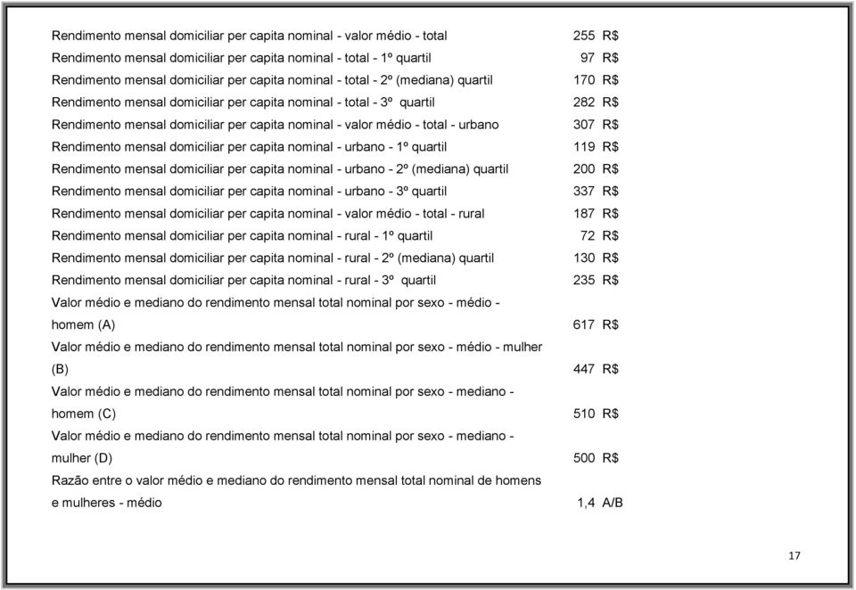 Rendimento mensal domiciliar per capita nominal - urbano - 1º quartil 119 R$ Rendimento mensal domiciliar per capita nominal - urbano - 2º (mediana) quartil 200 R$ Rendimento mensal domiciliar per