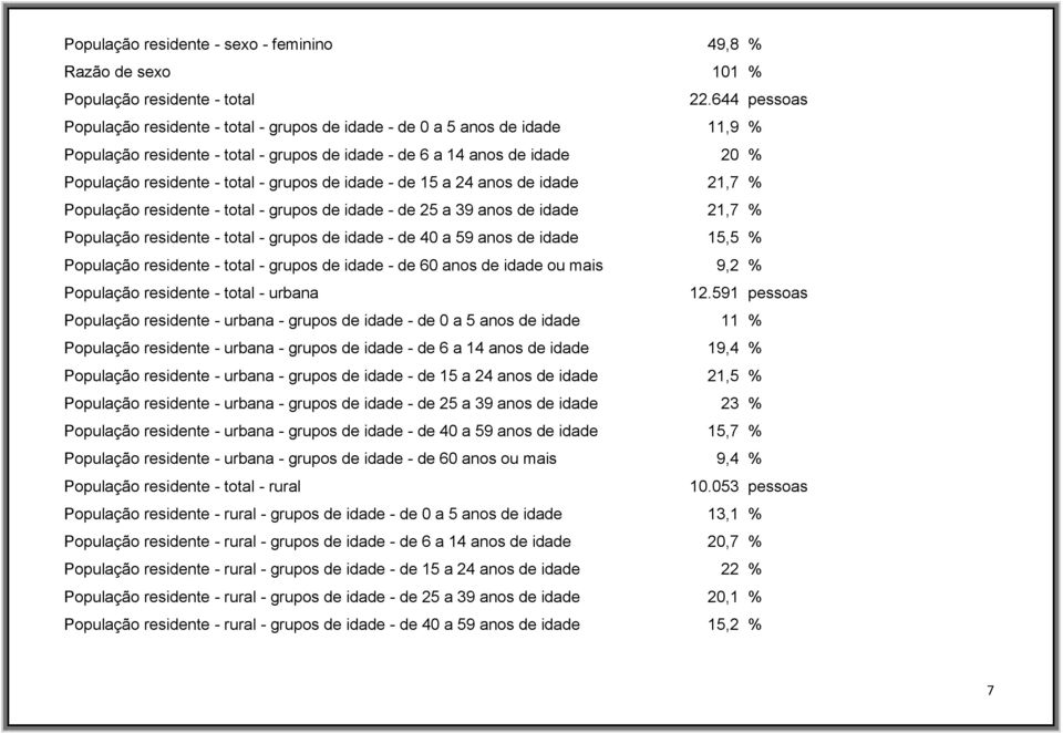 grupos de idade - de 15 a 24 anos de idade 21,7 % População residente - total - grupos de idade - de 25 a 39 anos de idade 21,7 % População residente - total - grupos de idade - de 40 a 59 anos de