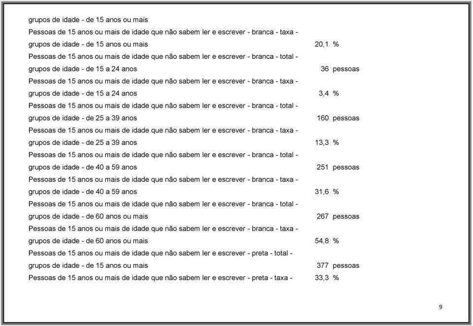 a 24 anos 3,4 % Pessoas de 15 anos ou mais de idade que não sabem ler e escrever - branca - total - grupos de idade - de 25 a 39 anos 160 pessoas Pessoas de 15 anos ou mais de idade que não sabem ler