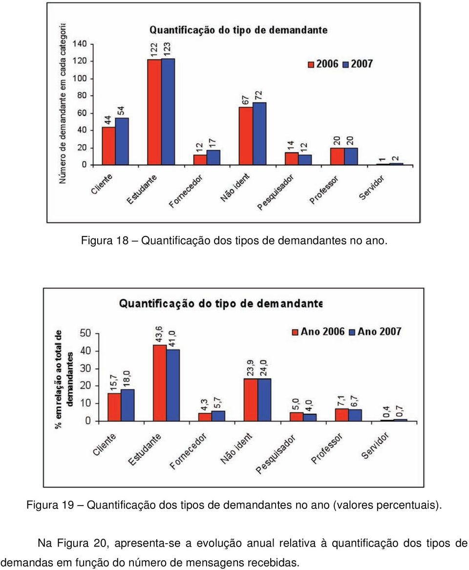 percentuais).