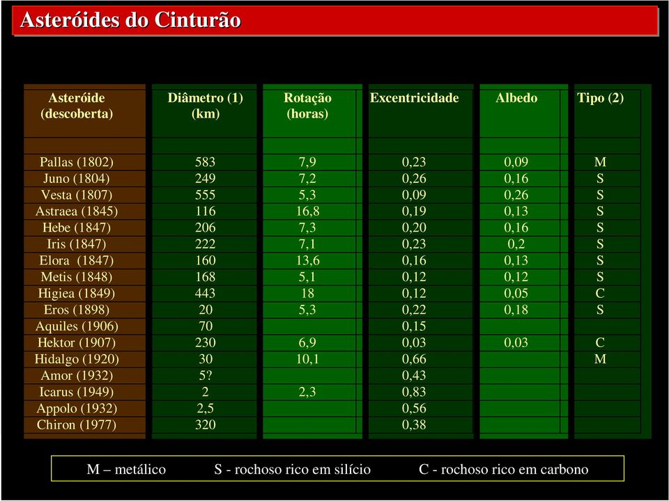 S Metis (1848) 168 5,1 0,12 0,12 S Higiea (1849) 443 18 0,12 0,05 C Eros (1898) 20 5,3 0,22 0,18 S Aquiles (1906) 70 0,15 Hektor (1907) 230 6,9 0,03 0,03 C Hidalgo (1920)