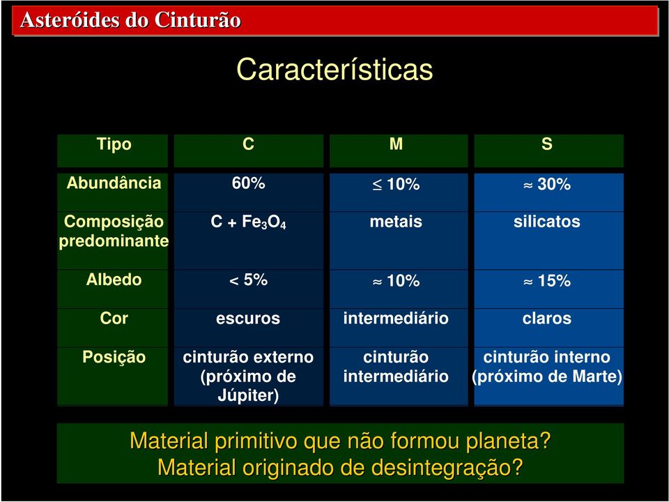 claros Posição cinturão externo (próximo de Júpiter) cinturão intermediário cinturão