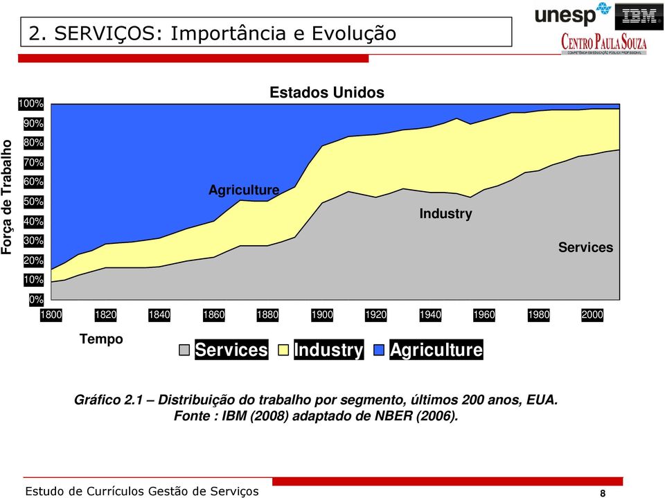 2000 Tempo Services Industry Agriculture Gráfico 2.