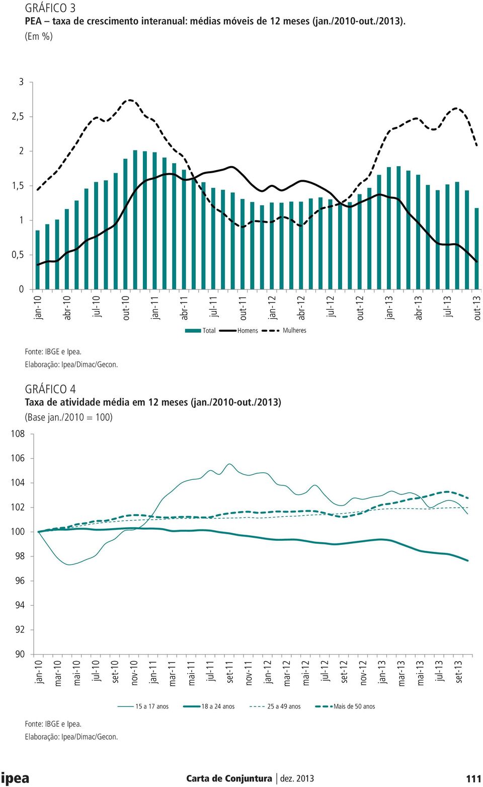 108 106 104 102 100 98 96 94 92 90 Fonte: IBGE e Ipea. GRÁFICO 4 Taxa de atividade média em 12 meses (jan./2010-out./2013) (Base jan.