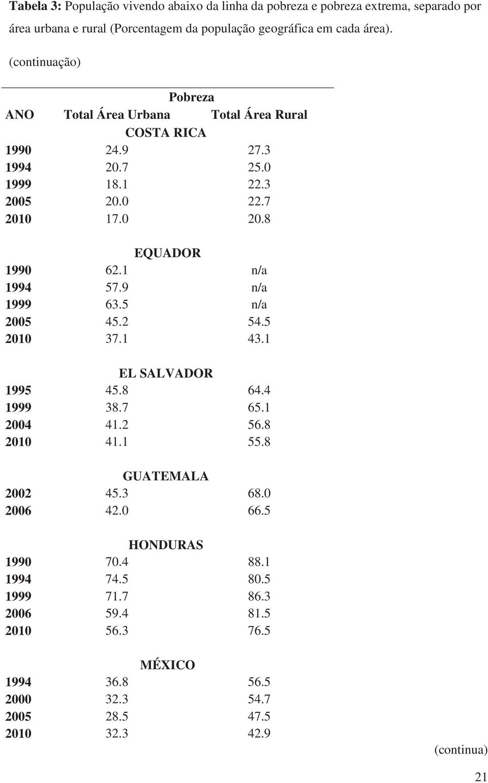 1 n/a 1994 57.9 n/a 1999 63.5 n/a 2005 45.2 54.5 2010 37.1 43.1 EL SALVADOR 1995 45.8 64.4 1999 38.7 65.1 2004 41.2 56.8 2010 41.1 55.8 GUATEMALA 2002 45.3 68.