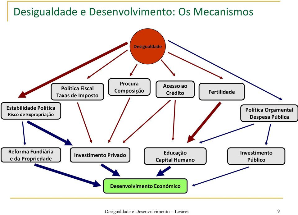 Política Orçamental Despesa Pública Reforma Fundiária e da Propriedade Investimento Privado