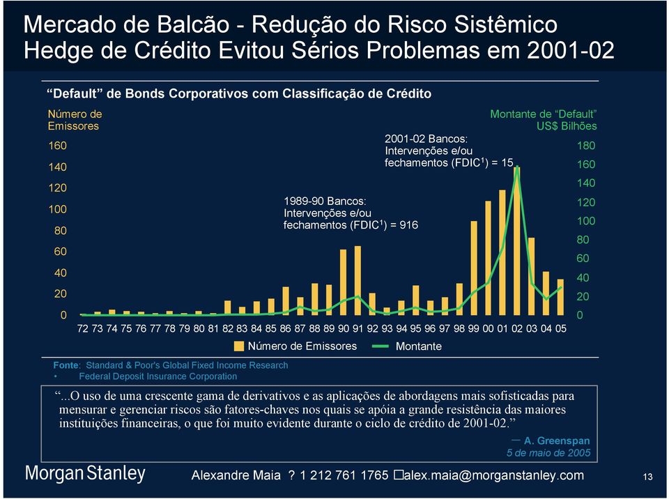 81 82 83 84 85 86 87 88 89 90 91 92 93 94 95 96 97 98 99 00 01 02 03 04 05 Número de Emissores Montante 140 120 100 80 60 40 20 0 Fonte: Standard & Poor's Global Fixed Income Research Federal Deposit