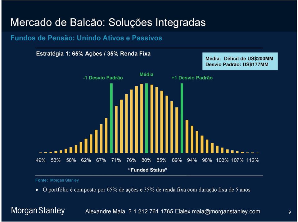 Desvio Padrão 49% 53% 58% 62% 67% 71% 76% 80% 85% 89% 94% 98% 103% 107% 112% Funded Status Fonte: