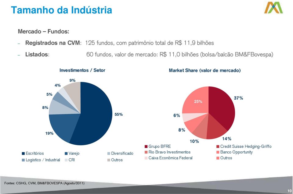 8% 5% 55% 6% 25% 37% 19% Escritórios Varejo Diversificado Logístico / Industrial CRI Outros 8% 10% Grupo BFRE Rio Bravo