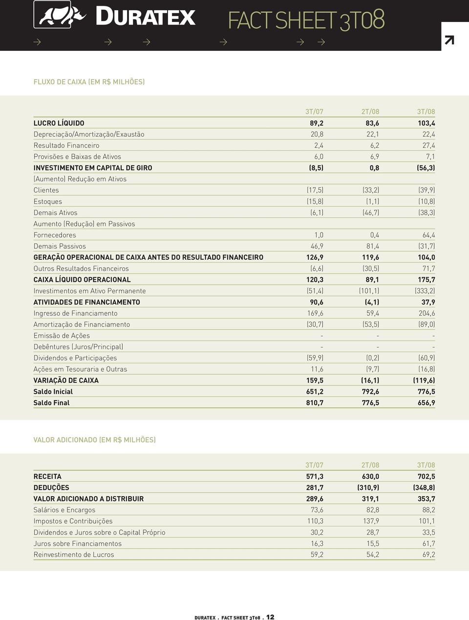 Passivos Fornecedores 1,0 0,4 64,4 Demais Passivos 46,9 81,4 (31,7) GERAÇÃO OPERACIONAL DE CAIXA ANTES DO RESULTADO FINANCEIRO 126,9 119,6 104,0 Outros Resultados Financeiros (6,6) (30,5) 71,7 CAIXA