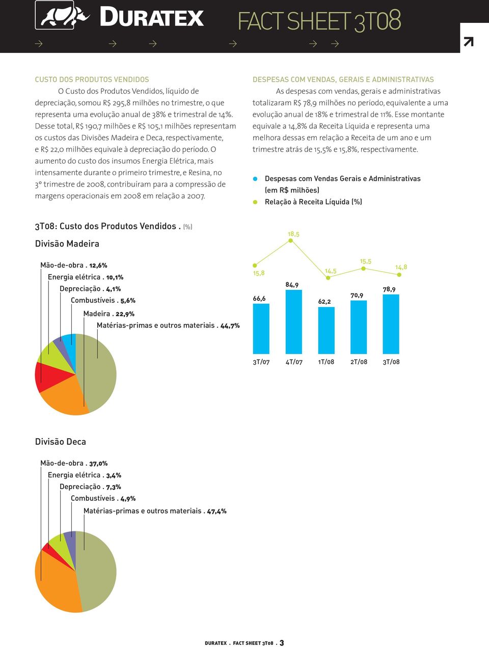 O aumento do custo dos insumos Energia Elétrica, mais intensamente durante o primeiro trimestre, e Resina, no 3º trimestre de 2008, contribuíram para a compressão de margens operacionais em 2008 em