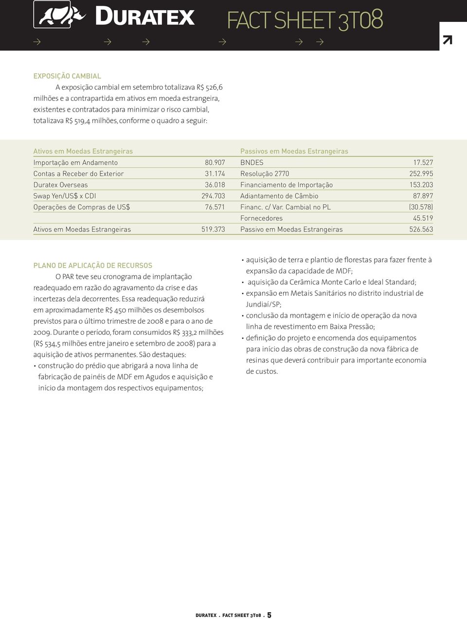 174 Resolução 2770 252.995 Duratex Overseas 36.018 Financiamento de Importação 153.203 Swap Yen/US$ x CDI 294.703 Adiantamento de Câmbio 87.897 Operações de Compras de US$ 76.571 Financ. c/ Var.