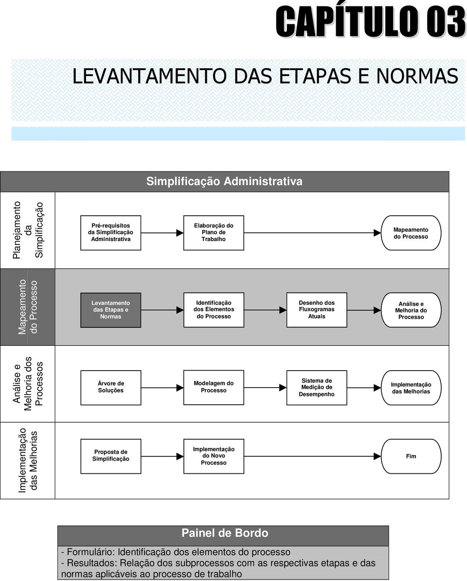 Melhoria dos Processos Árvore de Soluções Modelagem do Processo Sistema de Medição de Desempenho Implementação das Melhorias Implementação das Melhorias Proposta de Simplificação Implementação