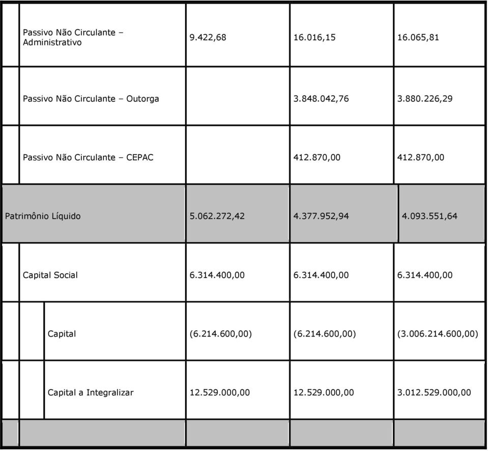 272,42 4.377.952,94 4.093.551,64 Capital Social 6.314.400,00 6.314.400,00 6.314.400,00 Capital (6.214.