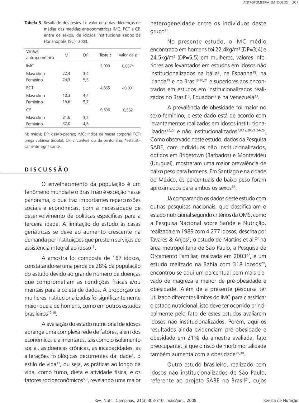 Variável antropométrica IMC PCT CP M 22,4 24,5 10,3 15,6 31,6 32,0 D I S C U S S Ã O 3,4 5,5 4,2 5,7 3,2 4,6 M: média; DP: desvio-padrão; IMC: índice de massa corporal; PCT: prega cutânea triciptal;