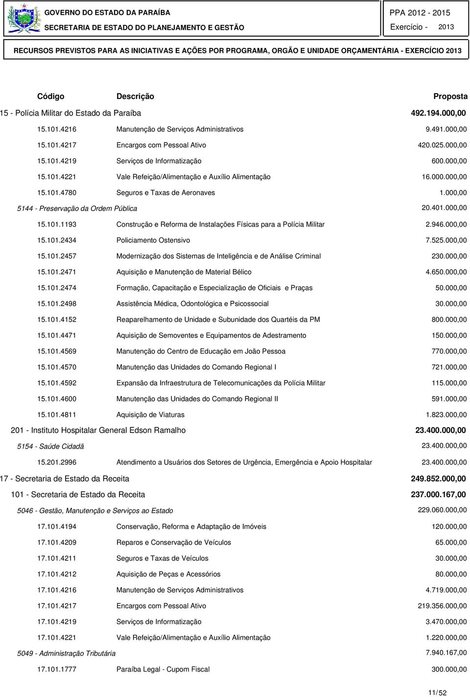 946.000,00 15.101.2434 Policiamento Ostensivo 7.525.000,00 15.101.2457 Modernização dos Sistemas de Inteligência e de Análise Criminal 230.000,00 15.101.2471 Aquisição e Manutenção de Material Bélico 4.