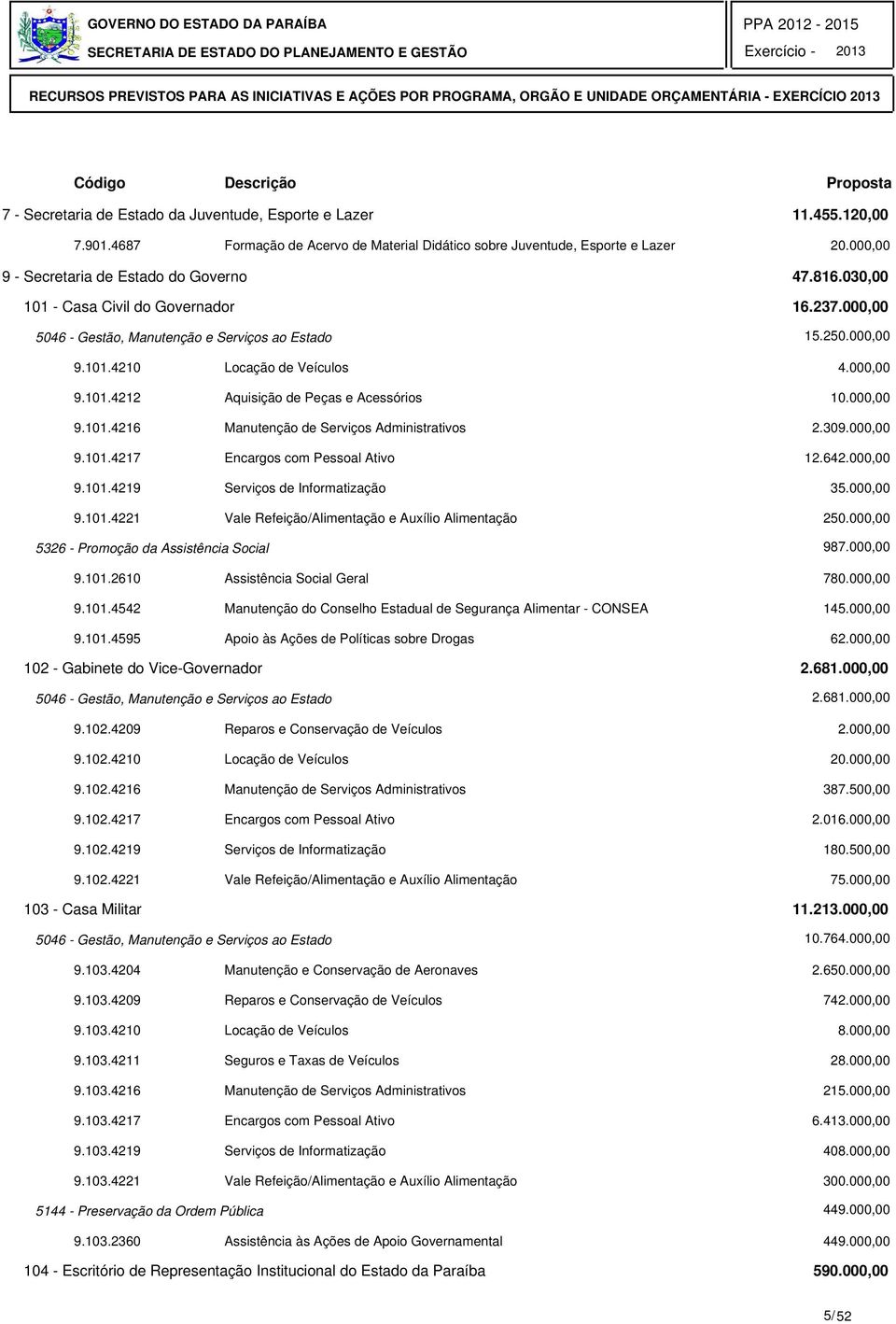 000,00 9.101.4212 Aquisição de Peças e Acessórios 10.000,00 9.101.4216 Manutenção de Serviços Administrativos 2.309.000,00 9.101.4217 Encargos com Pessoal Ativo 12.642.000,00 9.101.4219 Serviços de Informatização 35.