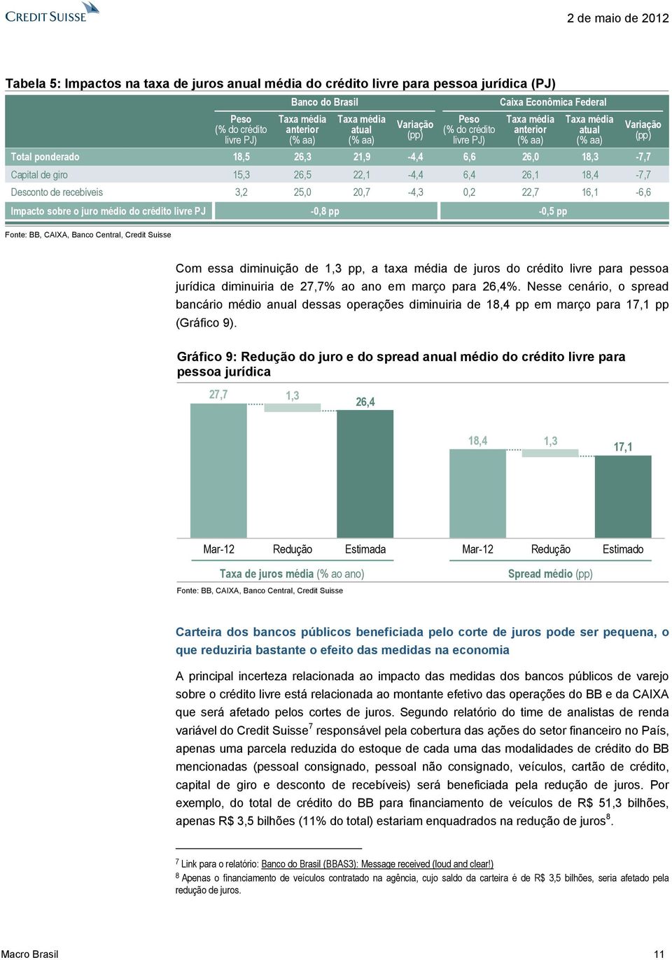 0,2 Caixa Econômica Federal Taxa média anterior (% aa) 26,0 26,1 22,7-0,8 pp -0,5 pp Taxa média atual (% aa) 18,3 18,4 16,1 Variação (pp) -7,7-7,7-6,6 Fonte: BB, CAIXA, Banco Central, Credit Suisse