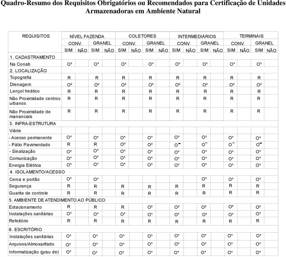 GANEL CONV. GANEL CONV. GANEL Não Proximidade de mananciais 3. INFA-ESTUTUA Viária - Acesso permanente - Pátio Pavimentado - Sinalização Comunicação Energia Elétrica 4.