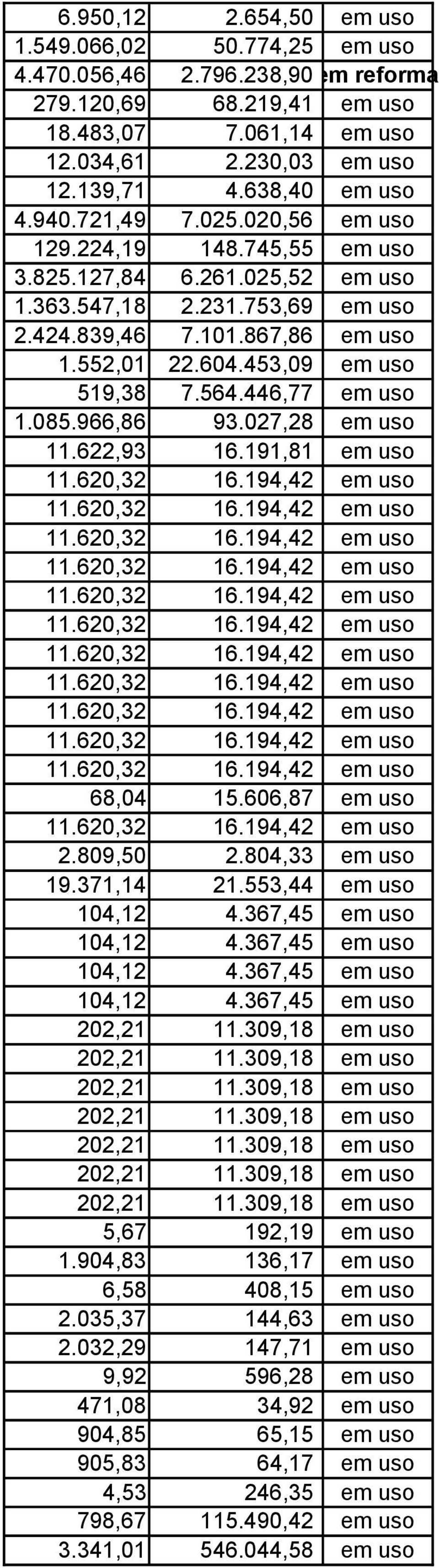 564.446,77 em uso 1.085.966,86 93.027,28 em uso 11.622,93 16.191,81 em uso 68,04 15.606,87 em uso 2.809,50 2.804,33 em uso 19.371,14 21.553,44 em uso 5,67 192,19 em uso 1.