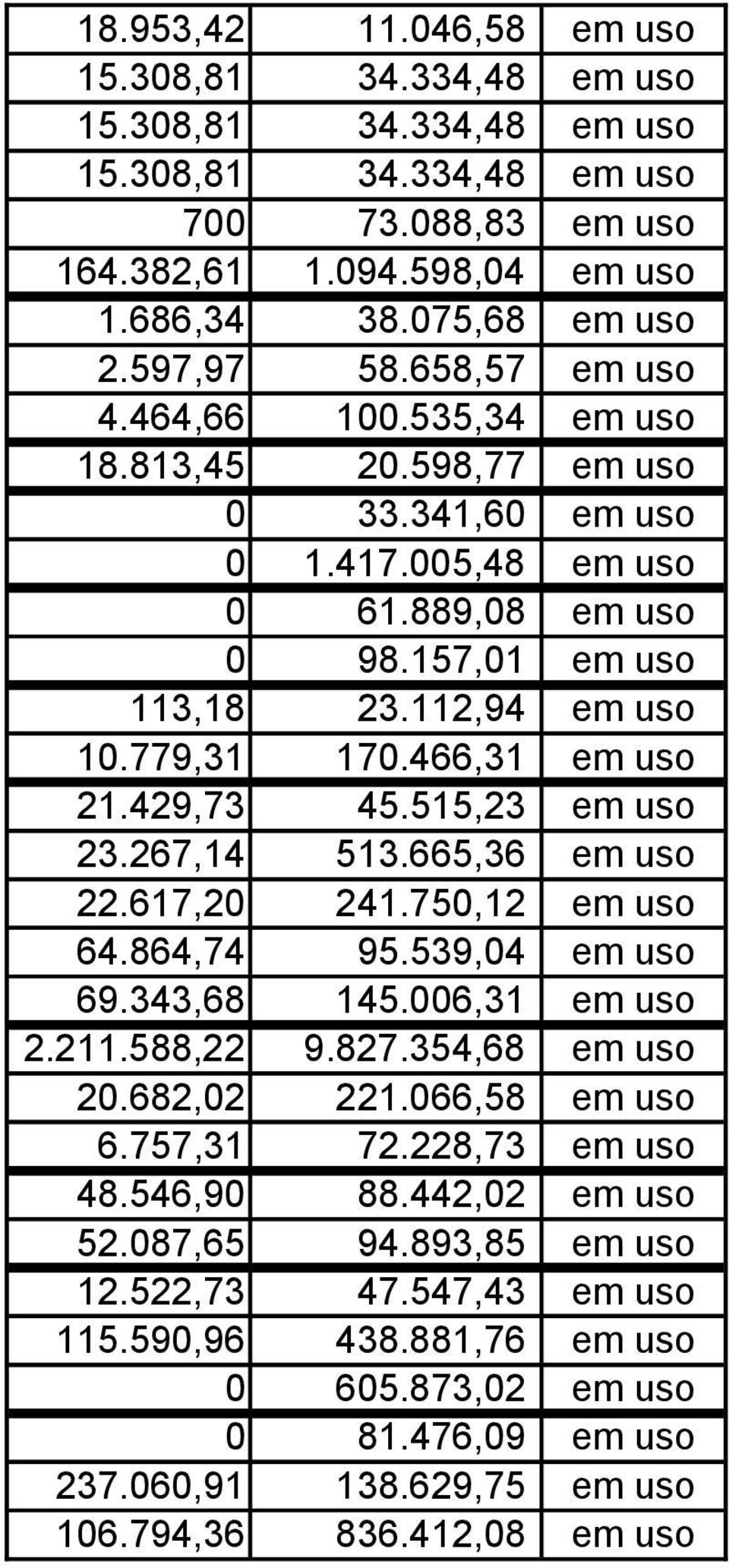 466,31 em uso 21.429,73 45.515,23 em uso 23.267,14 513.665,36 em uso 22.617,20 241.750,12 em uso 64.864,74 95.539,04 em uso 69.343,68 145.006,31 em uso 2.211.588,22 9.827.354,68 em uso 20.682,02 221.