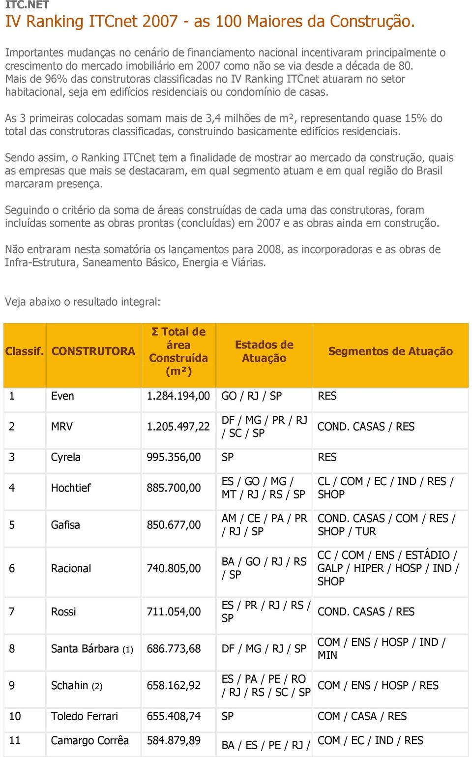 Mais de 96% das construtoras classificadas no IV Ranking ITCnet atuaram no setor habitacional, seja em edifícios residenciais ou condomínio de casas.