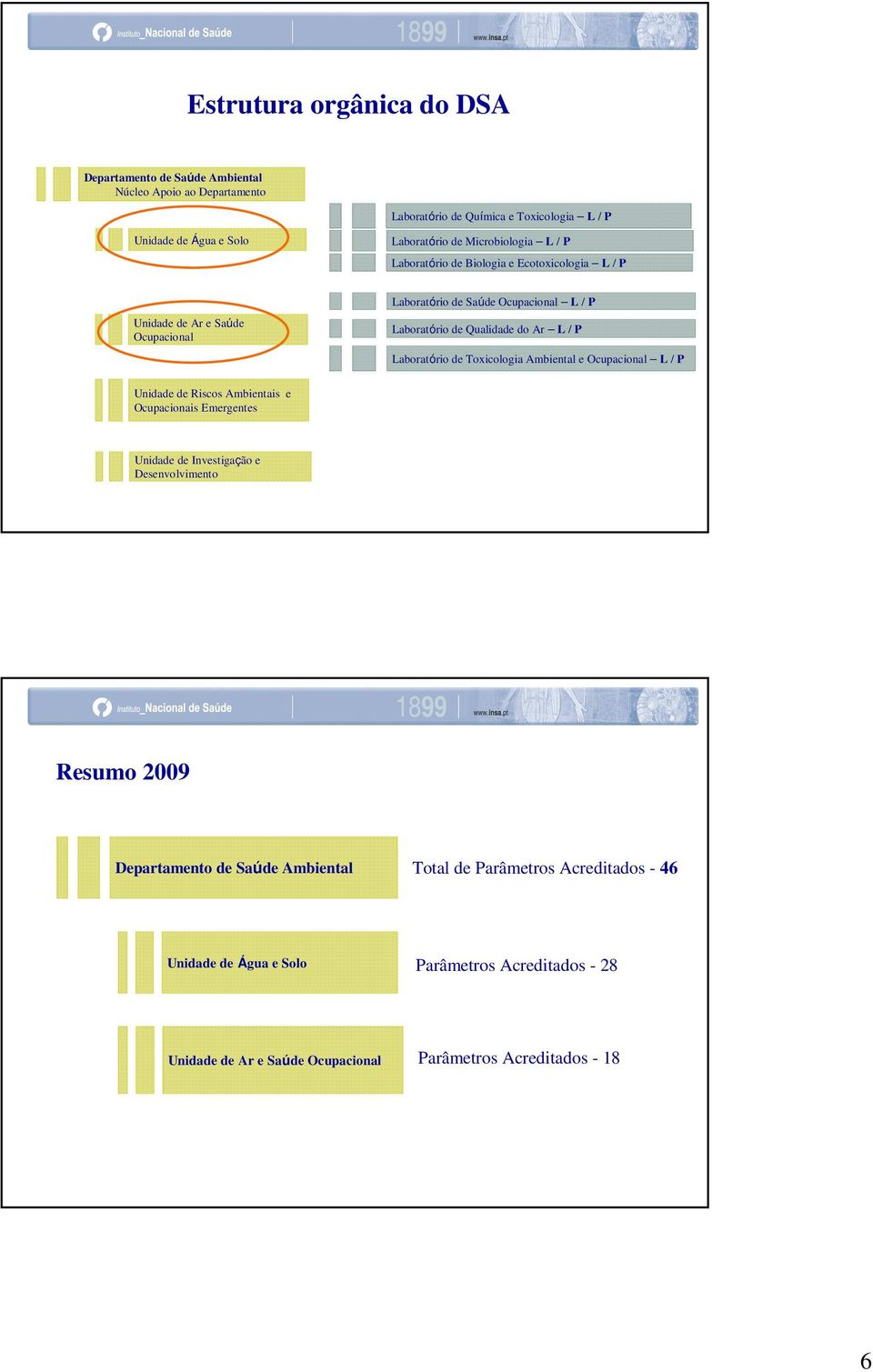 / P Laboratório de Toxicologia Ambiental e Ocupacional L / P Unidade de Riscos Ambientais e Ocupacionais Emergentes Unidade de Investigação e Desenvolvimento Resumo 2009