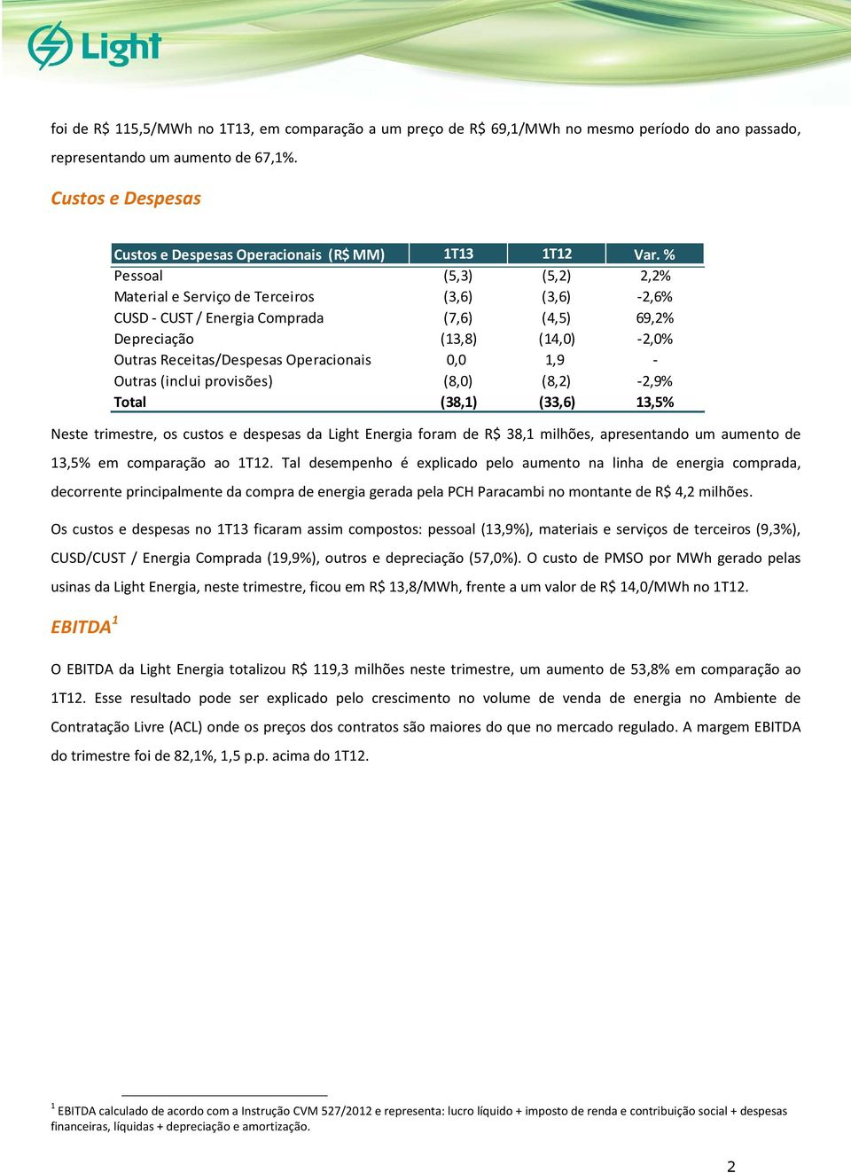 Tal desempenho é explicado pelo aumento na linha de energia comprada, decorrente principalmente da compra de energia gerada pela PCH Paracambi no montante de R$ 4,2 milhões.