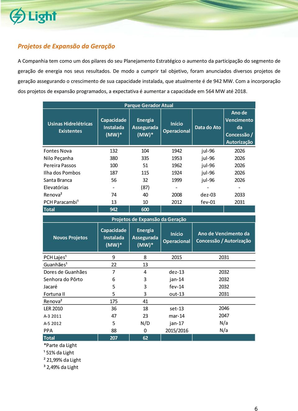 Com a incorporação dos projetos de expansão programados, a expectativa é aumentar a capacidade em 564 MW até 2018.