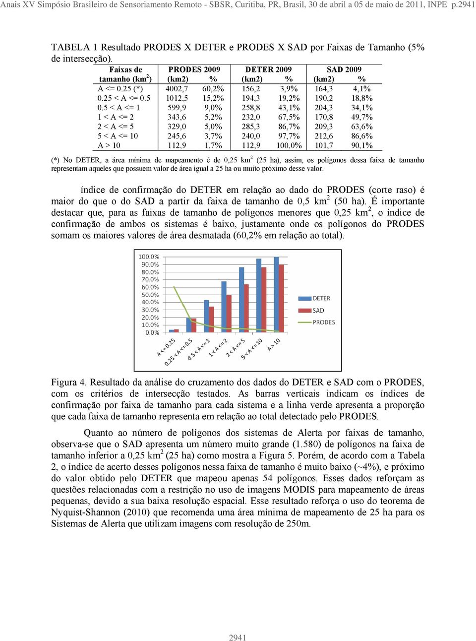 25 (*) 4002,7 60,2% 156,2 3,9% 164,3 4,1% 0.25 < A <= 0.5 1012,5 15,2% 194,3 19,2% 190,2 18,8% 0.