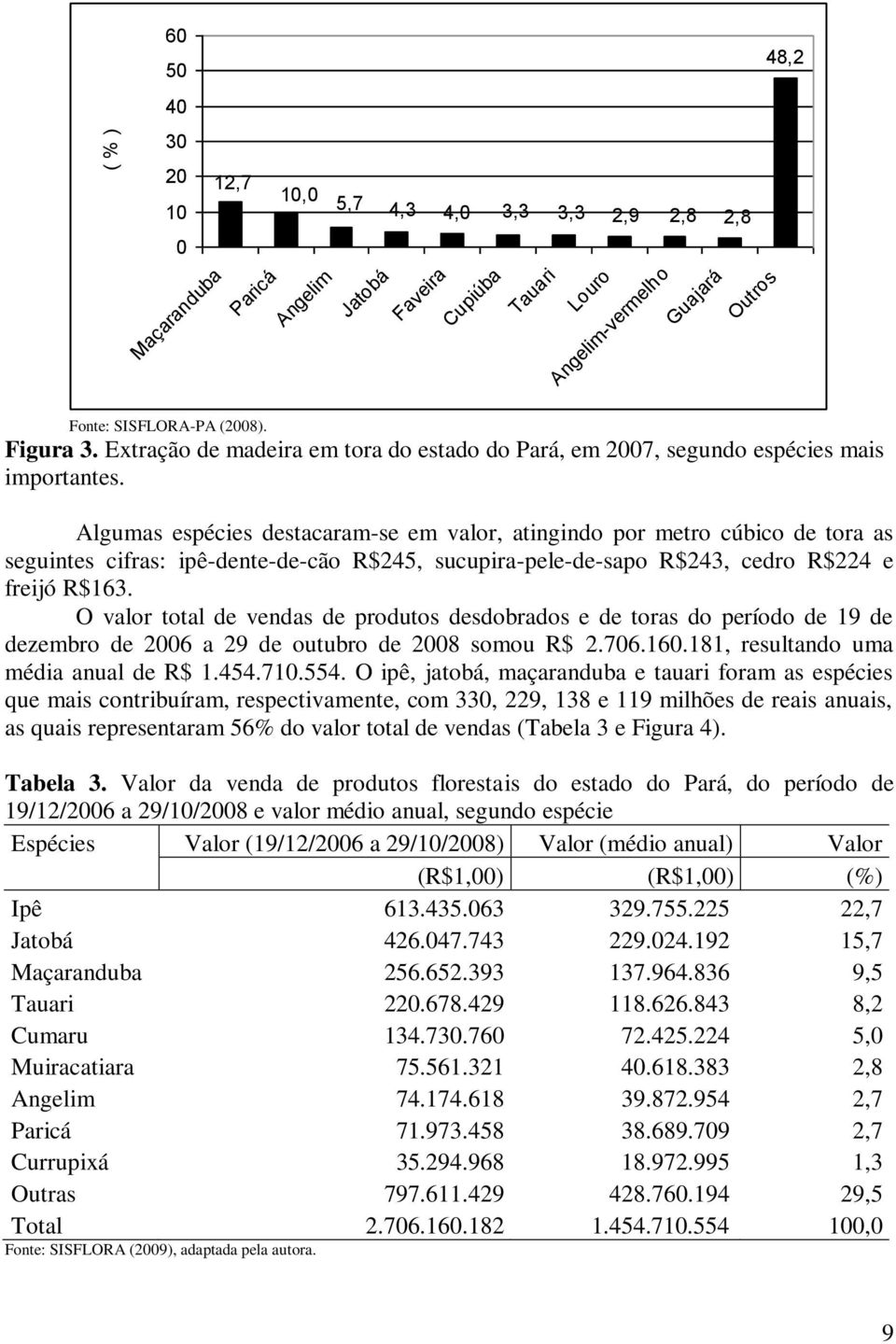 Algumas espécies destacaram-se em valor, atingindo por metro cúbico de tora as seguintes cifras: ipê-dente-de-cão R$245, sucupira-pele-de-sapo R$243, cedro R$224 e freijó R$163.